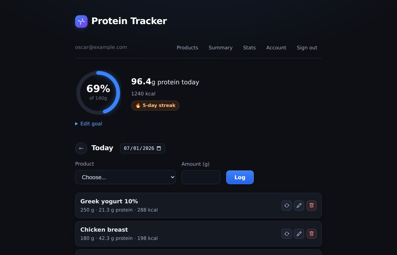 The Protein Tracker dashboard: a daily protein goal ring at 69 percent, a 5-day streak, and a list of logged foods with their protein and calories.